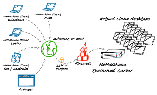 https://www.nomachine.com/sites/all/themes/frontend/images/NoMachine-Terminal-Server-white.png