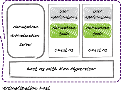https://www.nomachine.com/sites/all/themes/frontend/images/enterprise/virtualization-server-benefits.png