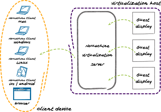 https://www.nomachine.com/sites/all/themes/frontend/images/enterprise/virtualization-server-bring-remote-access.png