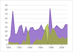 Xamarin Data Chart