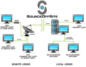 SOS - how it works