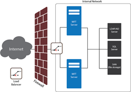 Cornerstone MFT offers clustering so data is always available.